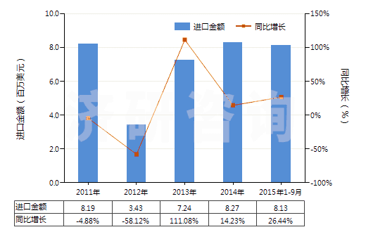 2011-2015年9月中國其他不飽和無環(huán)一元羧酸等及其衍生物(HS29161900)進口總額及增速統(tǒng)計